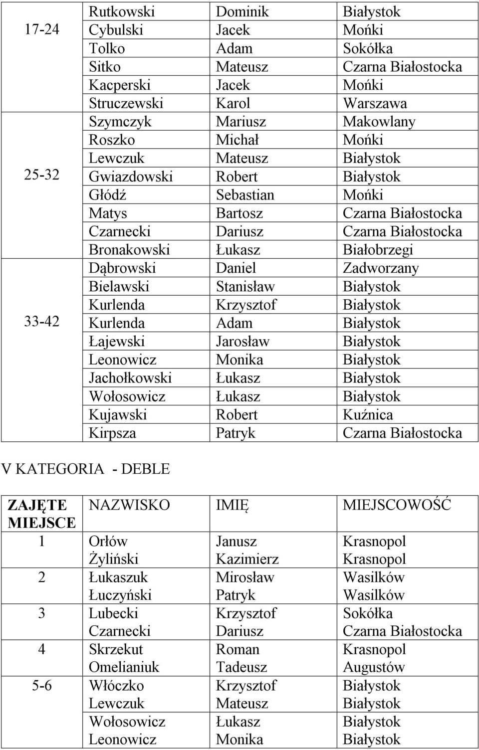 Łajewski Jarosław Leonowicz Monika Jachołkowski Łukasz Wołosowicz Łukasz Kujawski Robert Kuźnica Kirpsza Patryk V KATEGORIA - DEBLE 1 Orłów Żyliński Janusz Kazimierz Krasnopol Krasnopol 2 Łukaszuk