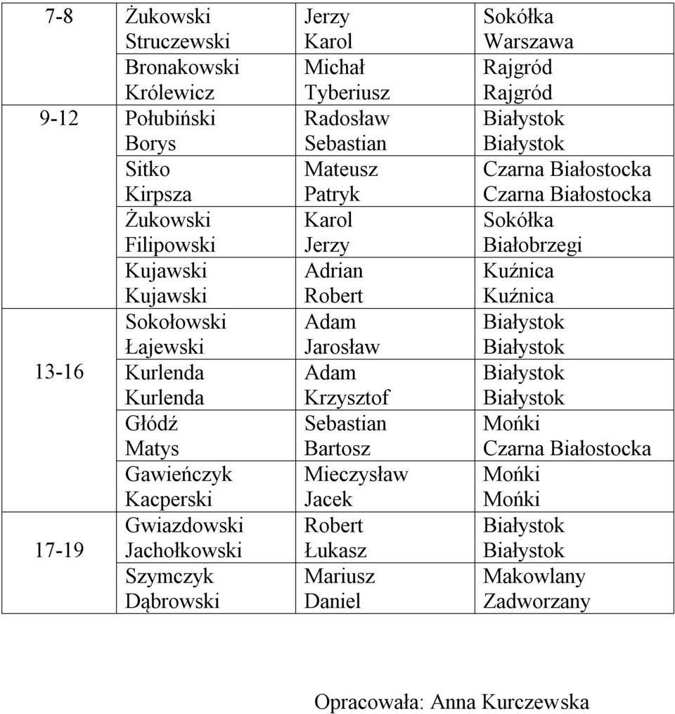 Kuźnica Sokołowski Łajewski Adam Jarosław Kurlenda Kurlenda Adam Krzysztof Głódź Matys Sebastian Bartosz Mońki 13-16 Gawieńczyk Kacperski