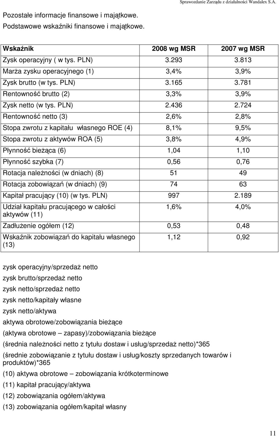 724 Rentowność netto (3) 2,6% 2,8% Stopa zwrotu z kapitału własnego ROE (4) 8,1% 9,5% Stopa zwrotu z aktywów ROA (5) 3,8% 4,9% Płynność bieŝąca (6) 1,04 1,10 Płynność szybka (7) 0,56 0,76 Rotacja