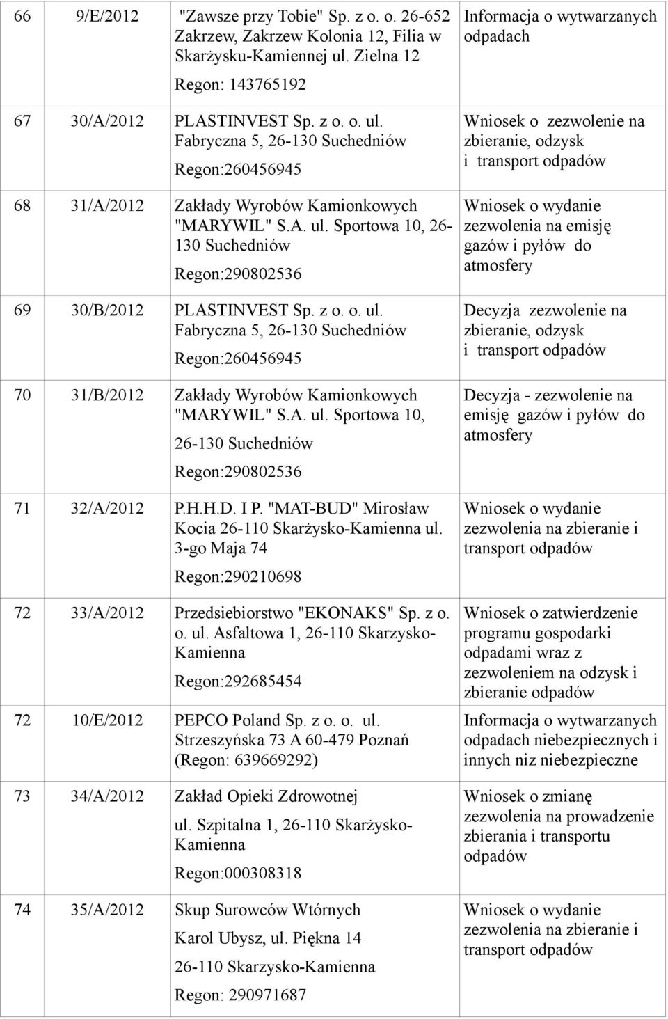 A. ul. Sportowa 10, 26-130 Suchedniów Regon:290802536 zezwolenia na emisję gazów i pyłów do atmosfery 69 30/B/2012 PLASTINVEST Sp. z o. o. ul. Fabryczna 5, 26-130 Suchedniów Regon:260456945 70 31/B/2012 Zakłady Wyrobów Kamionkowych "MARYWIL" S.