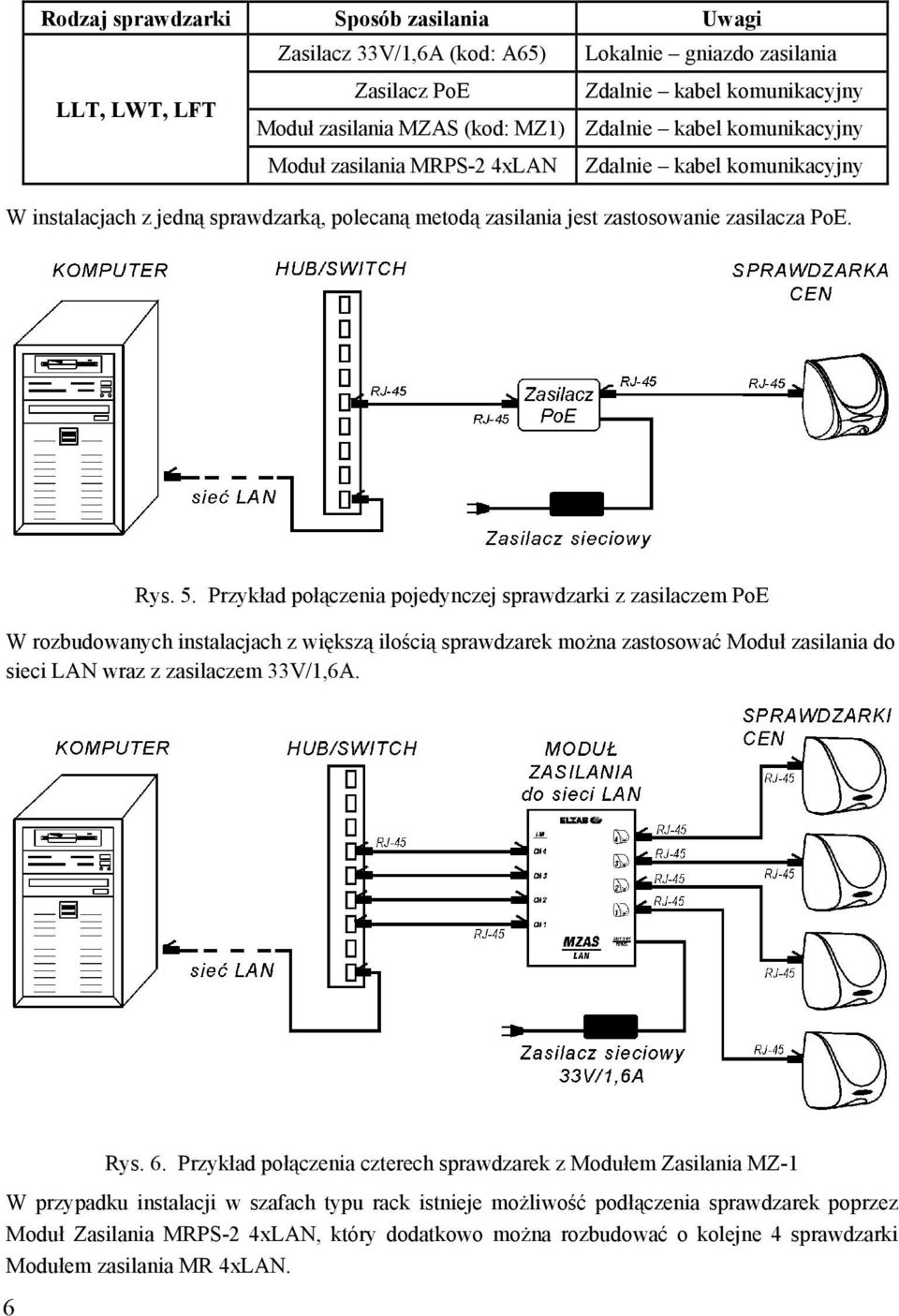 Przykład połączenia pojedynczej sprawdzarki z zasilaczem PoE W rozbudowanych instalacjach z większą ilością sprawdzarek można zastosować Moduł zasilania do sieci LAN wraz z zasilaczem 33V/1,6A. 6 Rys.