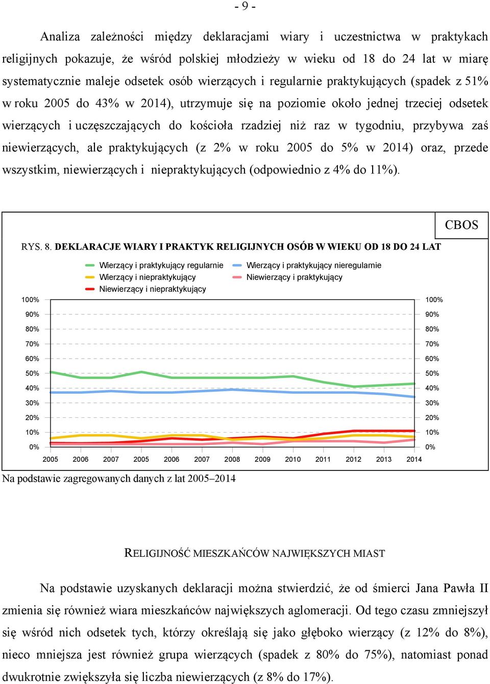 tygodniu, przybywa zaś niewierzących, ale praktykujących (z 2% w roku 2005 do 5% w 2014) oraz, przede wszystkim, niewierzących i niepraktykujących (odpowiednio z 4% do 11%). RYS. 8.