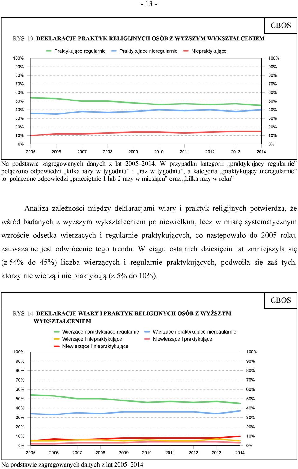 W przypadku kategorii praktykujący regularnie połączono odpowiedzi kilka razy w tygodniu i raz w tygodniu, a kategoria praktykujący nieregularnie to połączone odpowiedzi przeciętnie 1 lub 2 razy w