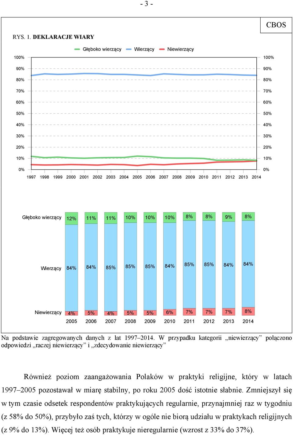 84% Niewierzący 4% 5% 4% 5% 5% 6% 7% 7% 7% 8% Na podstawie zagregowanych danych z lat 1997 2014.