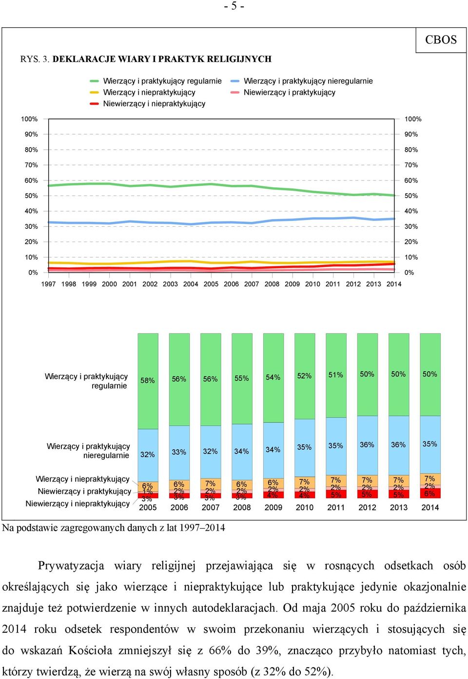 9 8 4 10 9 8 4 1997 1998 1999 2000 2001 2002 2003 2004 Wierzący i praktykujący regularnie 58% 56% 56% 55% 54% 52% 51% Wierzący i praktykujący nieregularnie 32% 33% 32% 34% 34% 35% 35% 36% 36% 35%