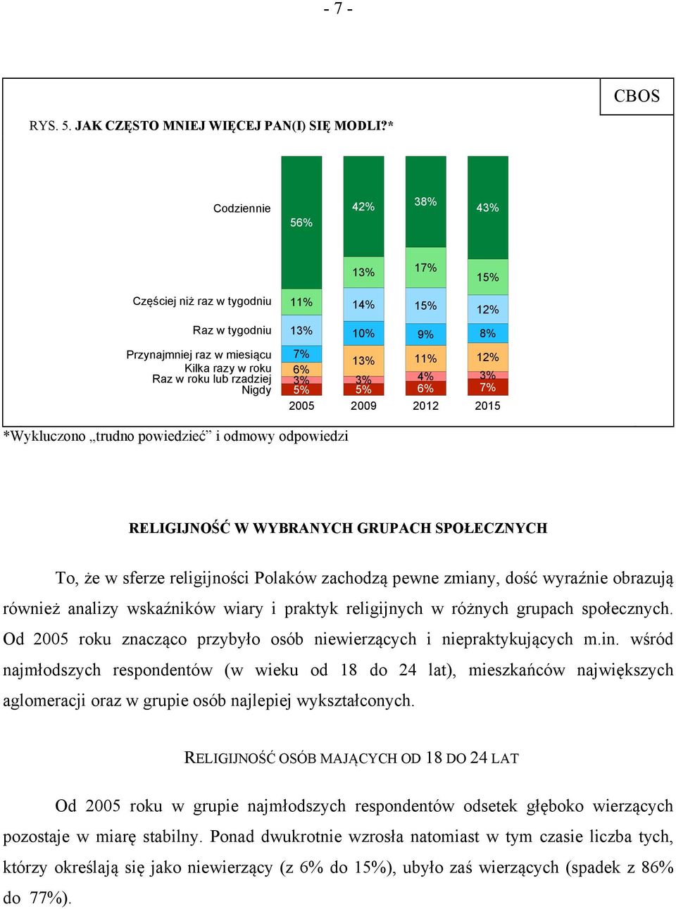 12% 6% 3% 3% 4% 3% 5% 5% 6% 7% 2005 2009 2012 2015 *Wykluczono trudno powiedzieć i odmowy odpowiedzi RELIGIJNOŚĆ W WYBRANYCH GRUPACH SPOŁECZNYCH To, że w sferze religijności Polaków zachodzą pewne