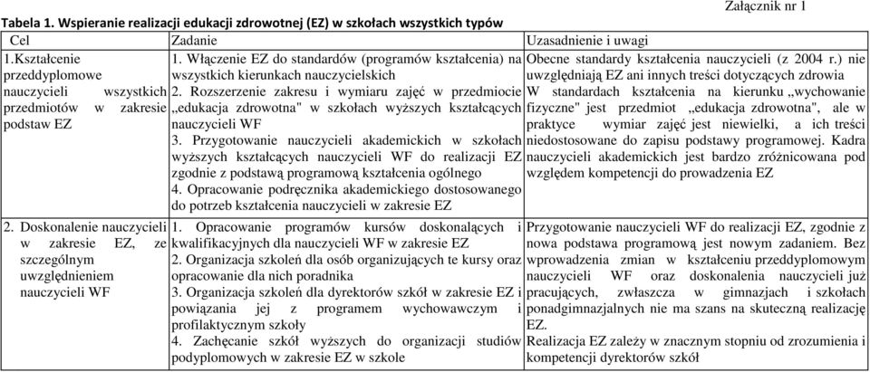 Rozszerzenie zakresu i wymiaru zajęć w przedmiocie edukacja zdrowotna" w szkołach wyższych kształcących nauczycieli WF 3.