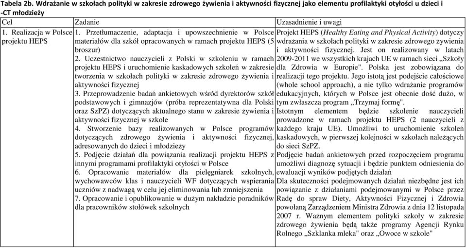 Uczestnictwo nauczycieli z Polski w szkoleniu w ramach projektu HEPS i uruchomienie kaskadowych szkoleń w zakresie tworzenia w szkołach polityki w zakresie zdrowego żywienia i aktywności fizycznej 3.