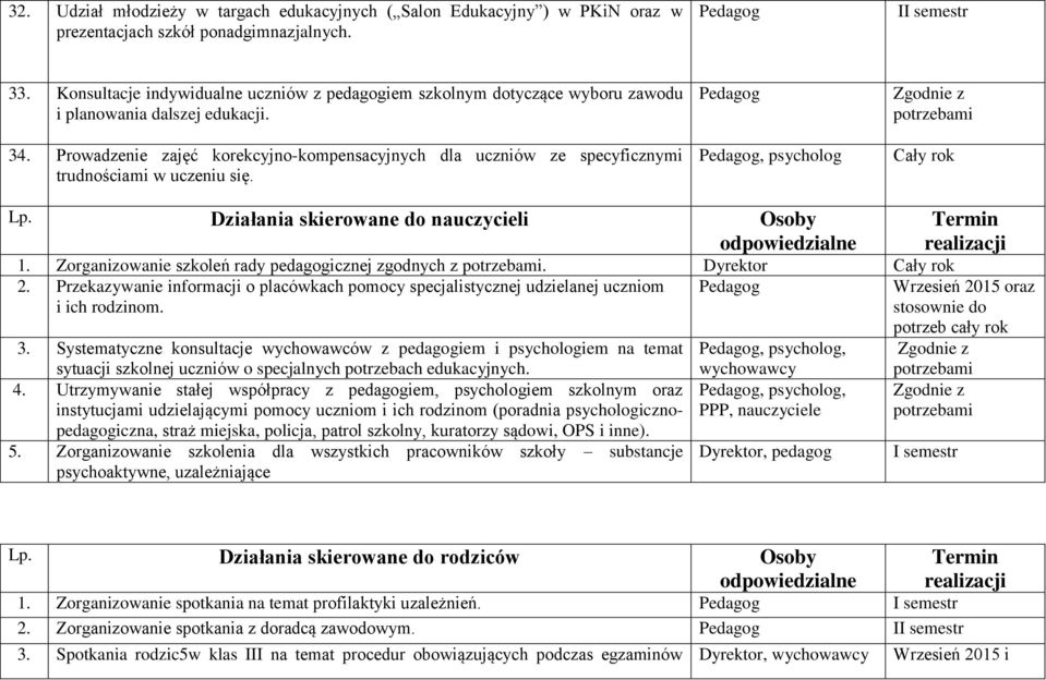 Prowadzenie zajęć korekcyjno-kompensacyjnych dla uczniów ze specyficznymi trudnościami w uczeniu się. Pedagog Pedagog, psycholog Lp. Działania skierowane do nauczycieli Osoby odpowiedzialne 1.