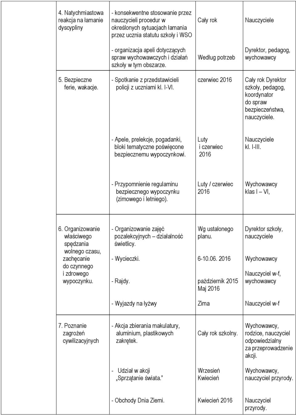 czerwiec 2016 Dyrektor szkoły, pedagog, koordynator do spraw bezpieczeństwa, nauczyciele. - Apele, prelekcje, pogadanki, bloki tematyczne poświęcone bezpiecznemu wypoczynkowi. Luty i czerwiec 2016 kl.