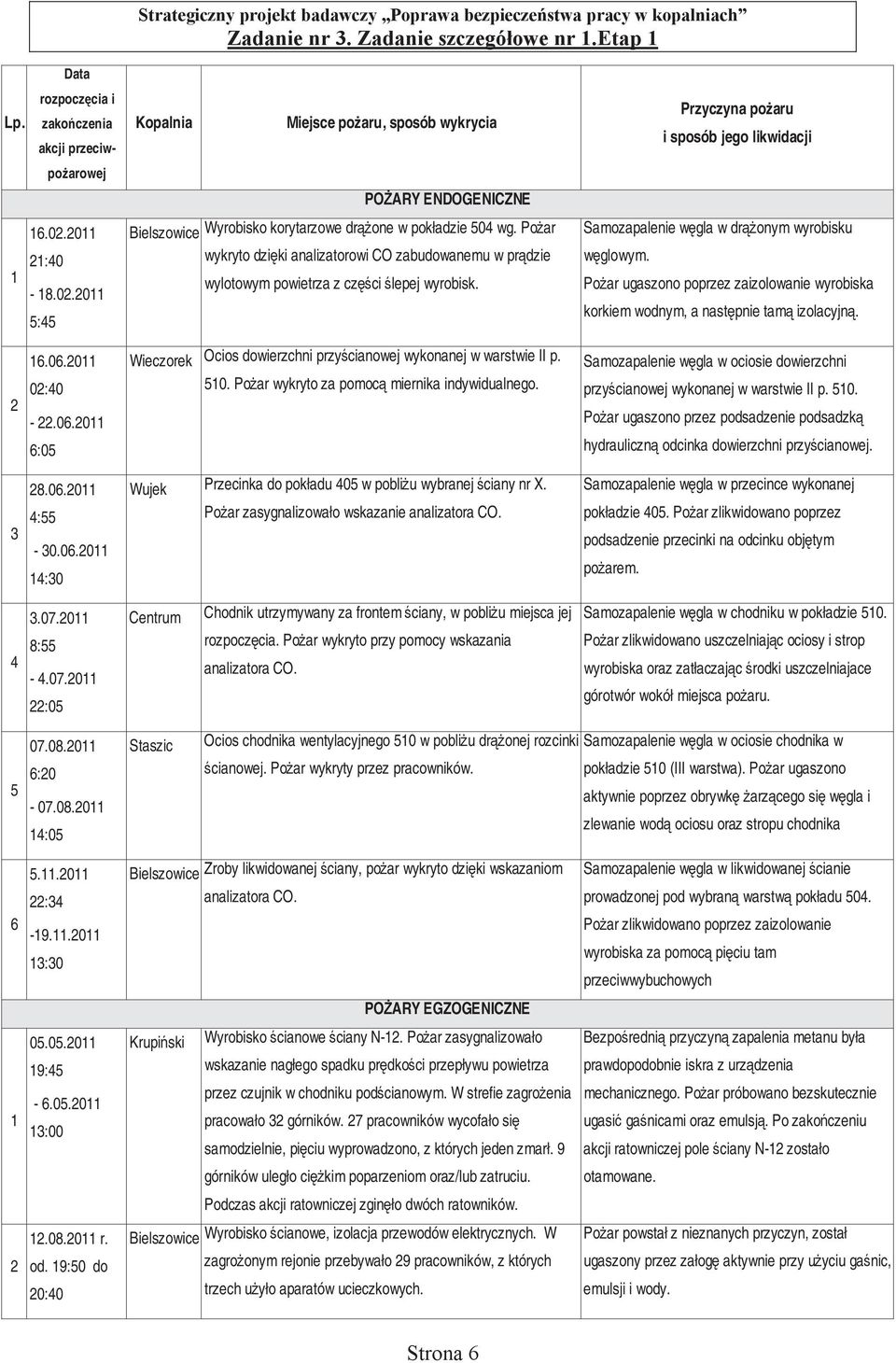 Poar ugaszono poprzez zaizolowanie wyrobiska korkiem wodnym, a nastpnie tam izolacyjn. 16.06.011 0:0.06.011 6:05 Wieczorek Ocios dowierzchni przycianowej wykonanej w warstwie II p. 510.