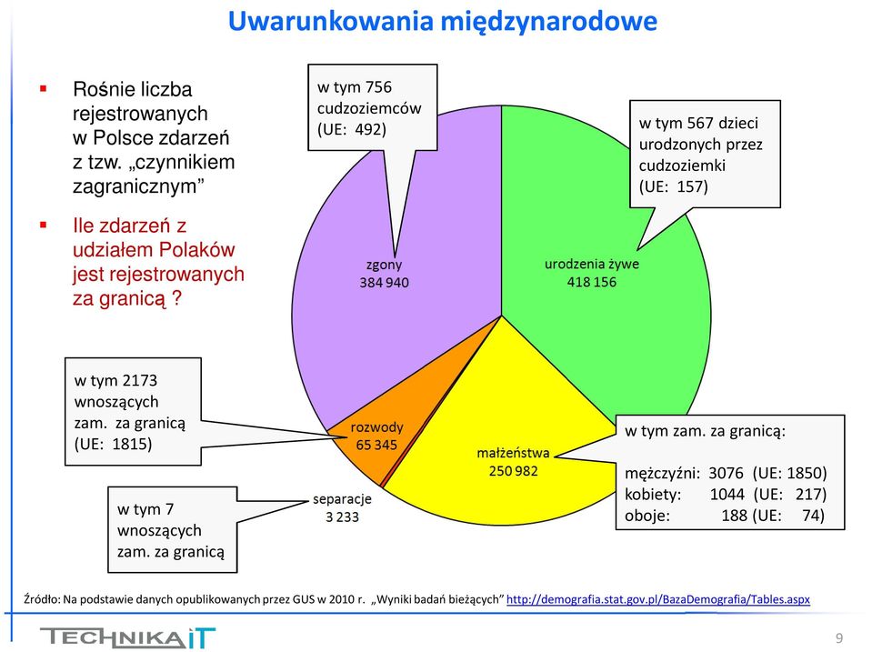 w tym 756 cudzoziemców (UE: 492) w tym 567 dzieci urodzonych przez cudzoziemki (UE: 157) w tym 2173 wnoszących zam.