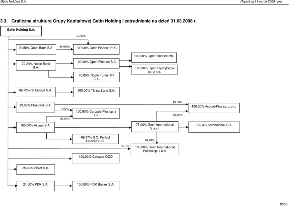 z o.o. 99,72%TU Europa S.A. 100,00% TU na Życie S.A. 99,06% PlusBank S.A. 1,00% 99,00% 100,00% Carcade Plus sp. z.o.o. 19,00% 81,00% 100,00% Accord-Plus sp. z o.o. 100,00% Akcept S.A. 75,00% Getin International S.