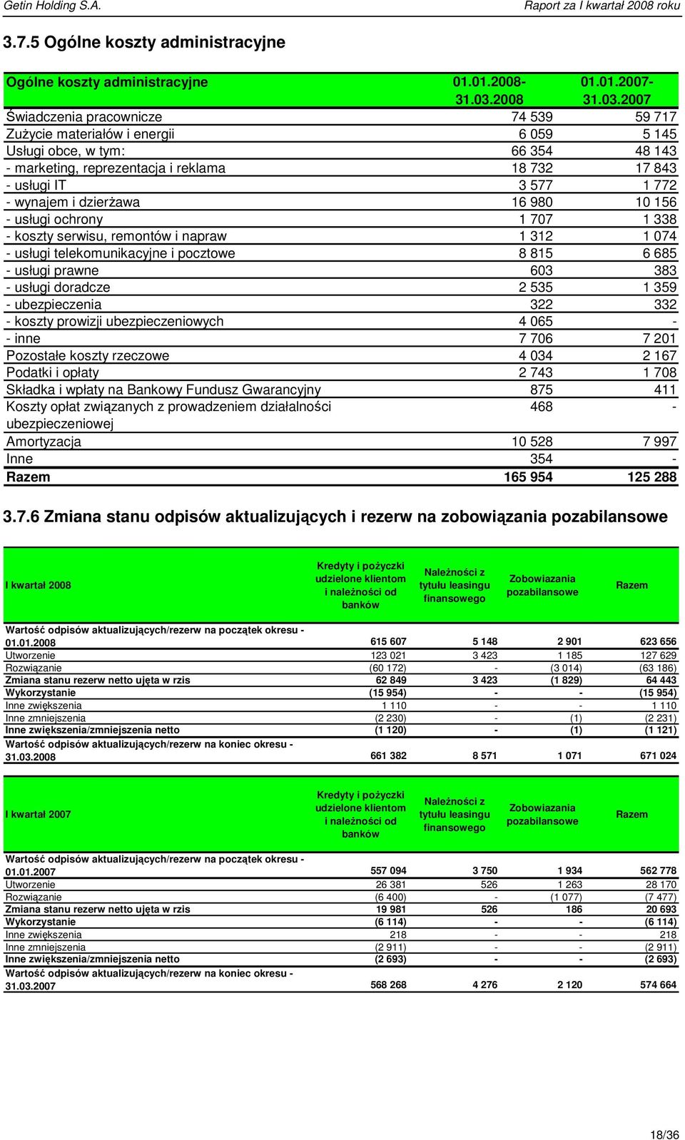 2007 Świadczenia pracownicze 74 539 59 717 Zużycie materiałów i energii 6 059 5 145 Usługi obce, w tym: 66 354 48 143 - marketing, reprezentacja i reklama 18 732 17 843 - usługi IT 3 577 1 772 -