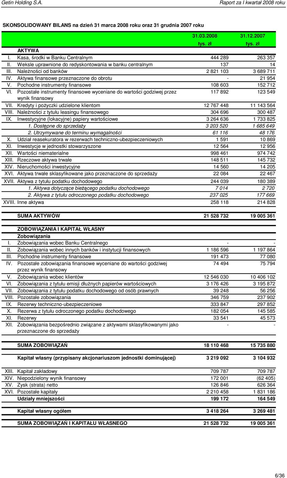 Pochodne instrumenty finansowe 108 603 152 712 VI. Pozostałe instrumenty finansowe wyceniane do wartości godziwej przez 117 892 123 549 wynik finansowy VII.