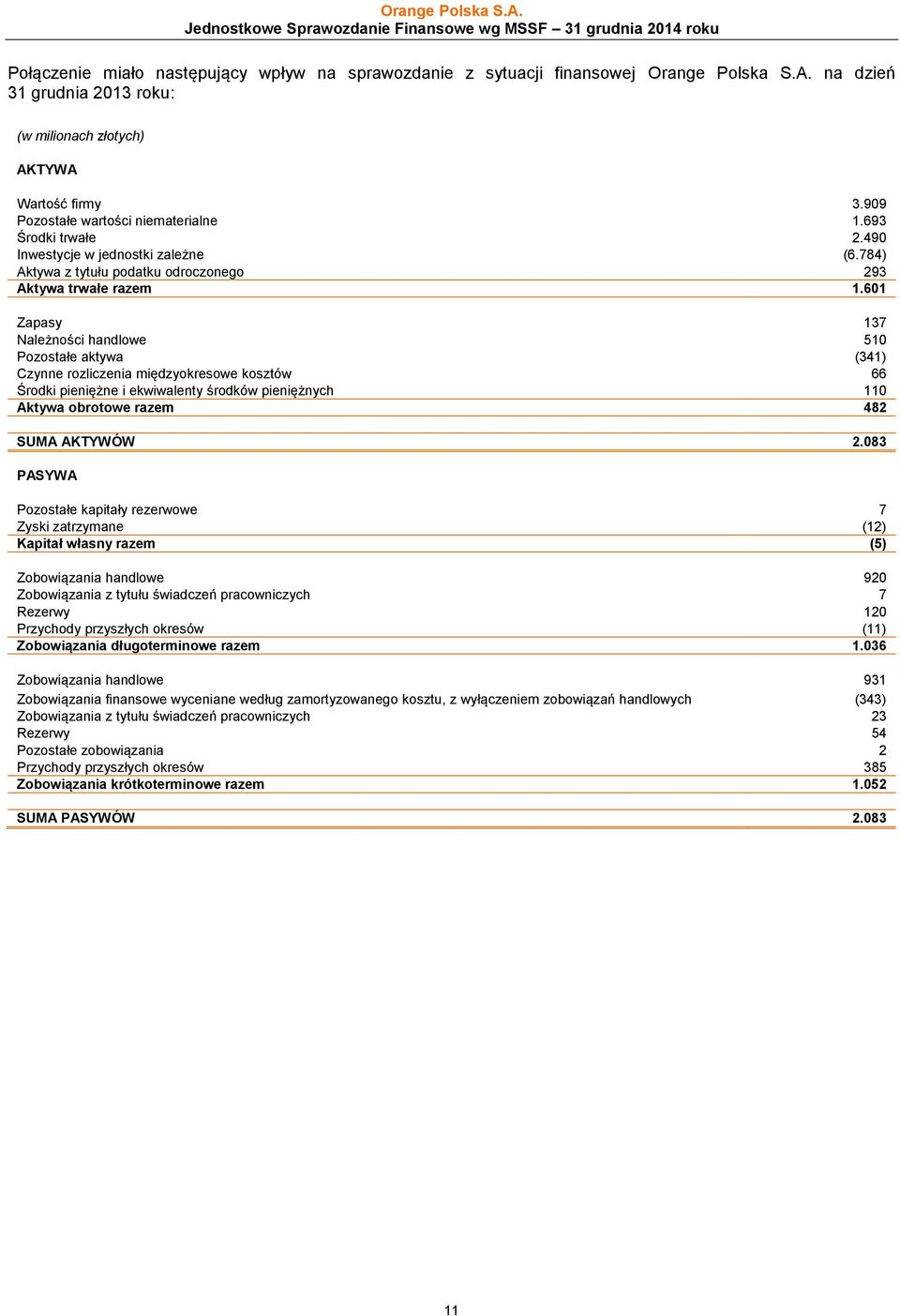 601 Zapasy 137 Należności handlowe 510 Pozostałe aktywa (341) Czynne rozliczenia międzyokresowe kosztów 66 Środki pieniężne i ekwiwalenty środków pieniężnych 110 Aktywa obrotowe razem 482 SUMA