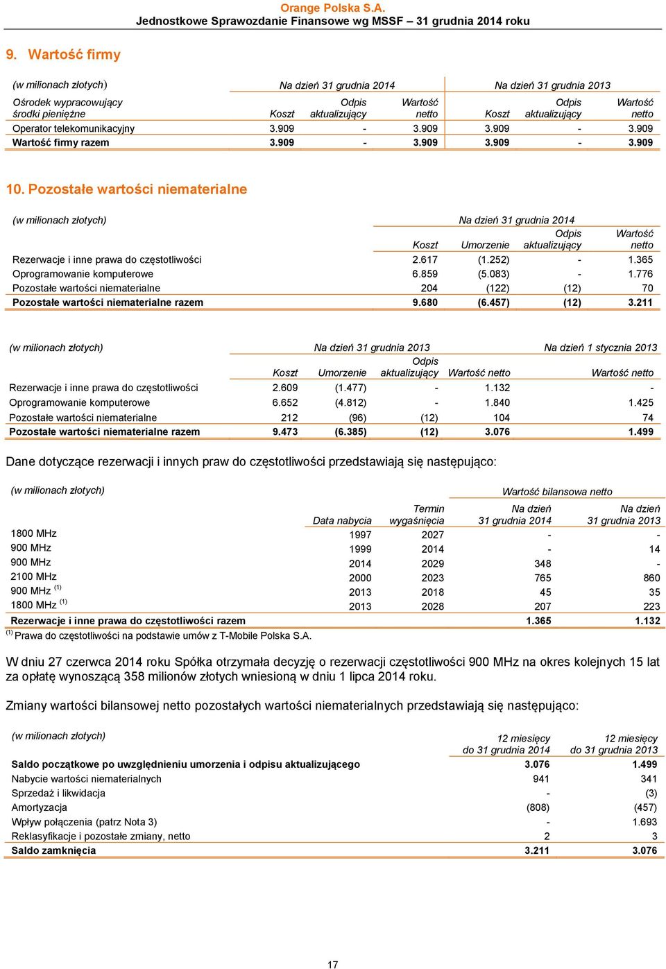 Pozostałe wartości niematerialne (w milionach złotych) Na dzień 31 grudnia 2014 Koszt Umorzenie Odpis aktualizujący Wartość netto Rezerwacje i inne prawa do częstotliwości 2.617 (1.252) - 1.