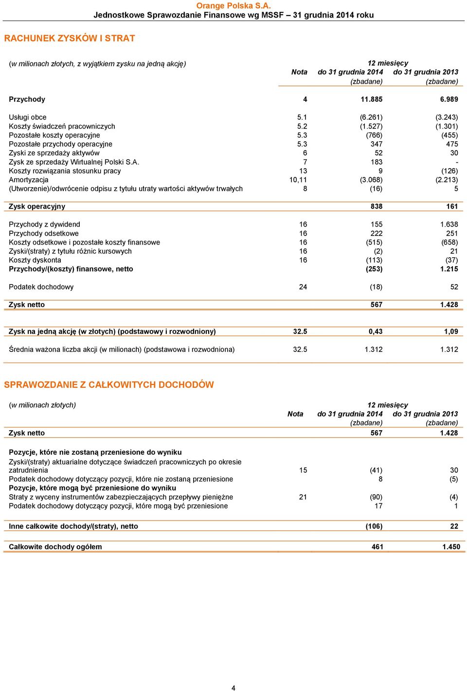 3 347 475 Zyski ze sprzedaży aktywów 6 52 30 Zysk ze sprzedaży Wirtualnej Polski S.A. 7 183 - Koszty rozwiązania stosunku pracy 13 9 (126) Amortyzacja 10,11 (3.068) (2.