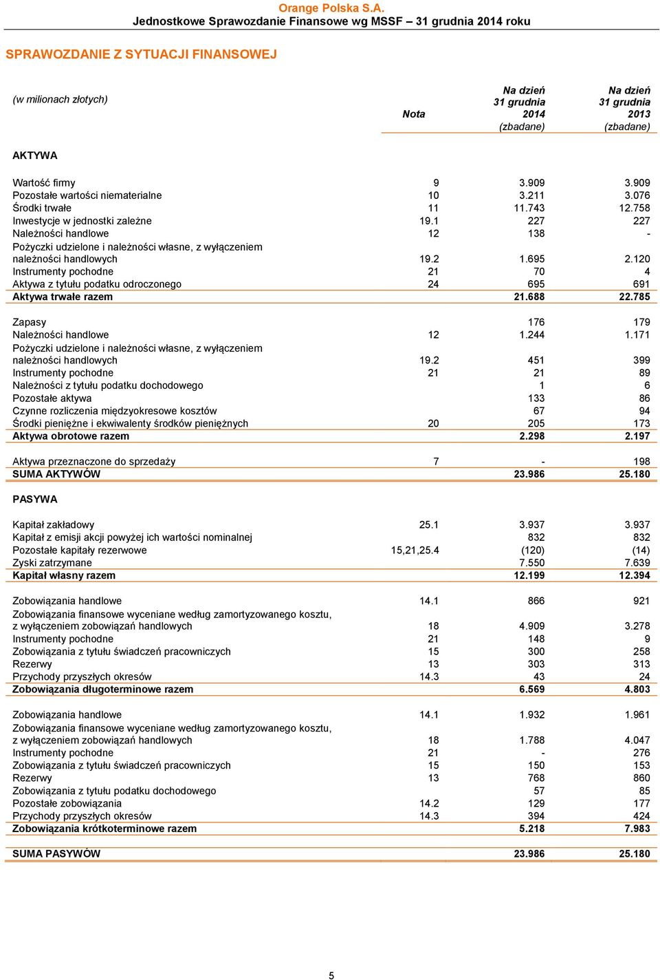1 227 227 Należności handlowe 12 138 - Pożyczki udzielone i należności własne, z wyłączeniem należności handlowych 19.2 1.695 2.