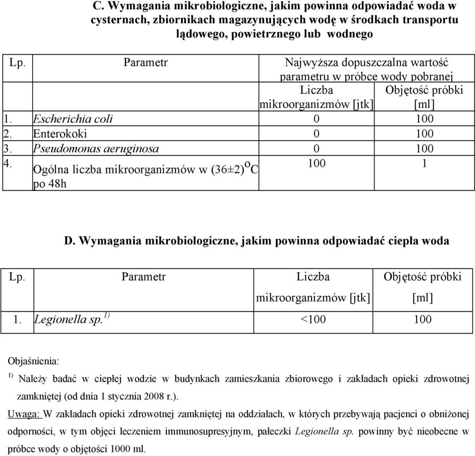 Pseudomonas aeruginosa 0 100 4. Ogólna liczba mikroorganizmów w (36±2) o C po 48h 100 1 D. Wymagania mikrobiologiczne, jakim powinna odpowiadać ciepła woda Lp.