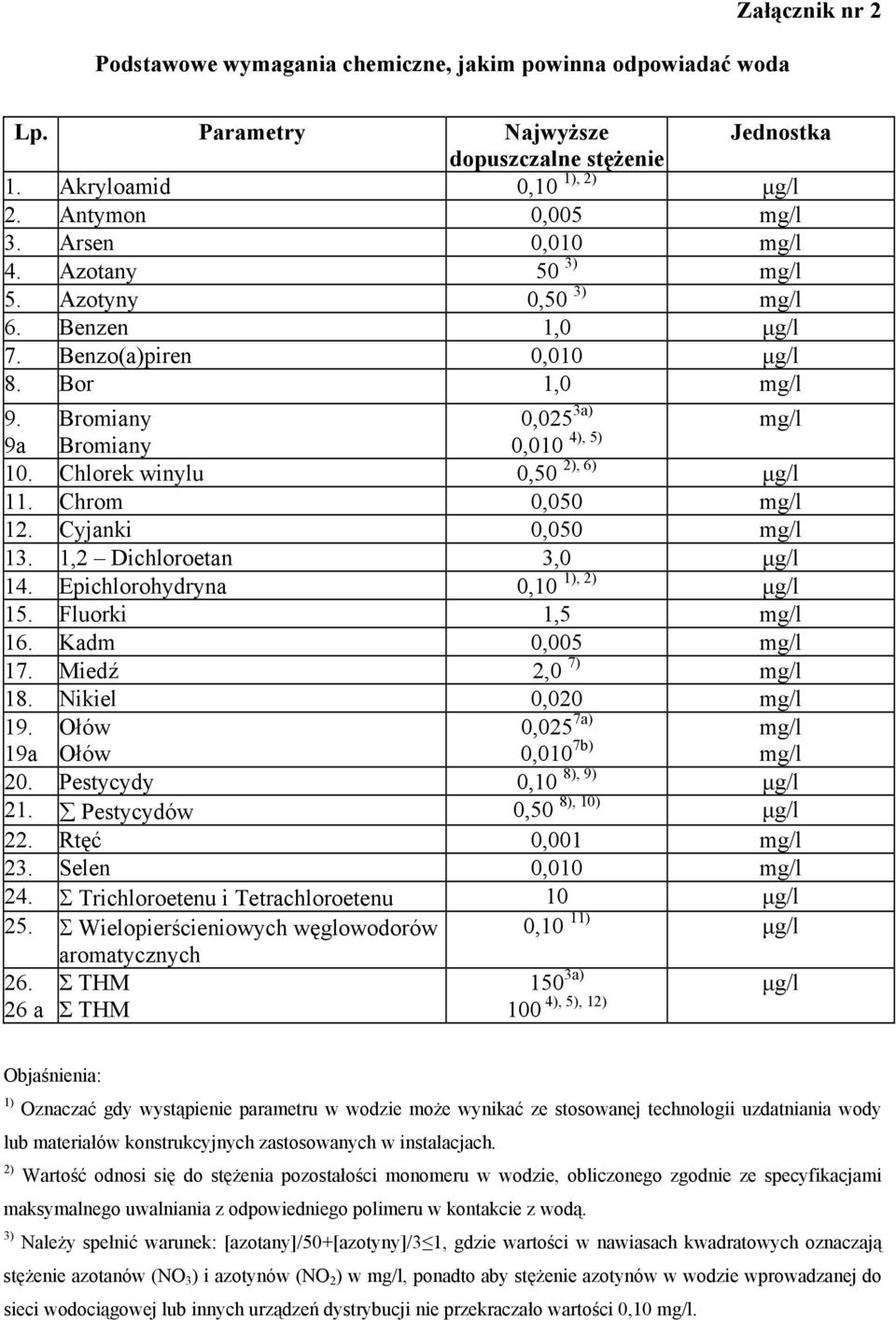 Chlorek winylu 0,50 2), 6) µg/l 11. Chrom 0,050 mg/l 12. Cyjanki 0,050 mg/l 13. 1,2 Dichloroetan 3,0 µg/l 14. Epichlorohydryna 0,10 1), 2) µg/l 15. Fluorki 1,5 mg/l 16. Kadm 0,005 mg/l 17.