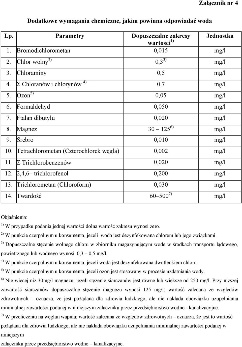 Tetrachlorometan (Czterochlorek węgla) 0,002 mg/l 11. Σ Trichlorobenzenów 0,020 mg/l 12. 2,4,6 trichlorofenol 0,200 mg/l 13. Trichlorometan (Chloroform) 0,030 mg/l 14.