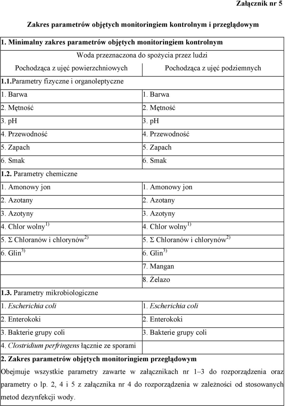 1.Parametry fizyczne i organoleptyczne 1. Barwa 1. Barwa 2. Mętność 2. Mętność 3. ph 3. ph 4. Przewodność 4. Przewodność 5. Zapach 5. Zapach 6. Smak 6. Smak 1.2. Parametry chemiczne 1. Amonowy jon 1.