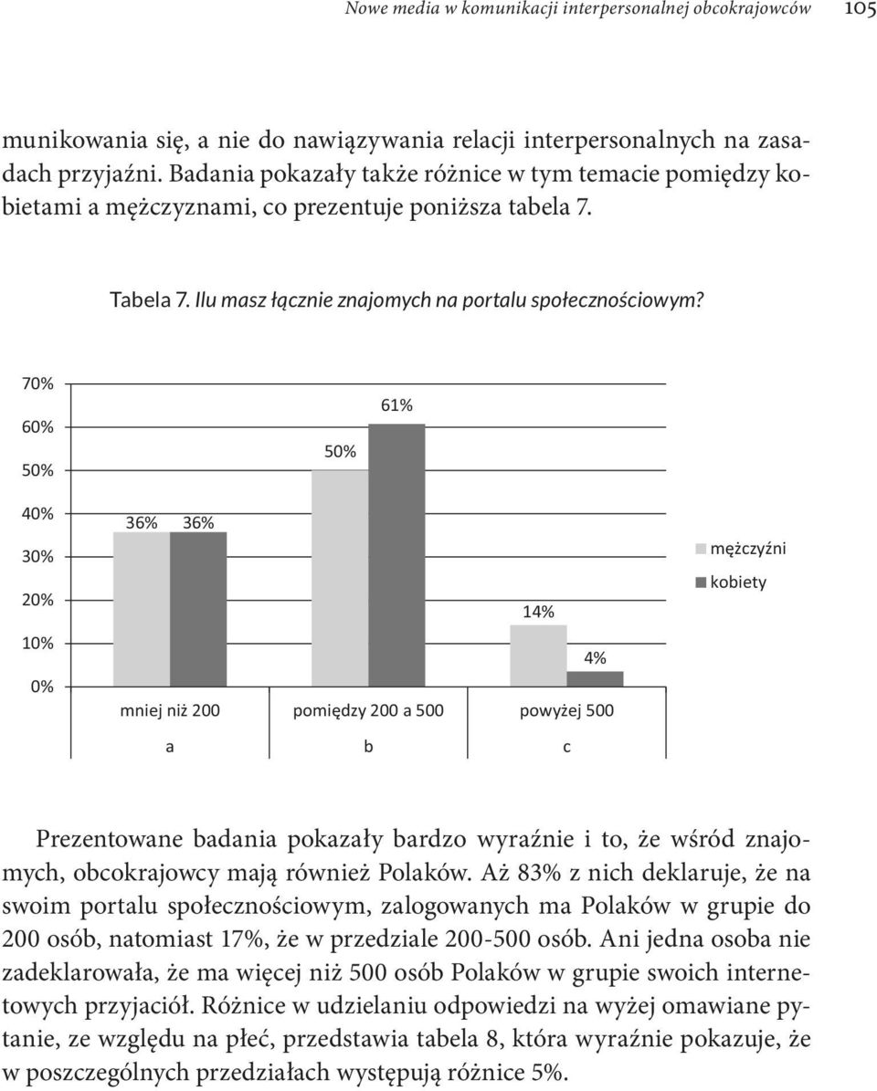 7 6 5 5 61% 4 3 2 1 36% 36% 14% 4% mniej ni 200 pomi dzy 200 a 500 powy ej 500 a b c Prezentowane badania pokazały bardzo wyraźnie i to, że wśród znajomych, obcokrajowcy mają również Polaków.
