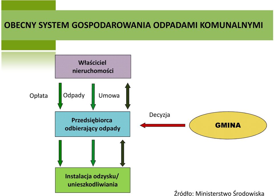 Przedsiębiorca odbierający odpady Decyzja GMINA