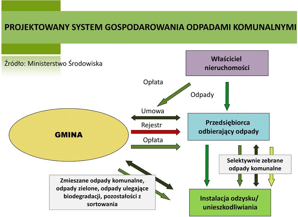 odbierający odpady Selektywnie zebrane odpady komunalne Zmieszane odpady komunalne, odpady