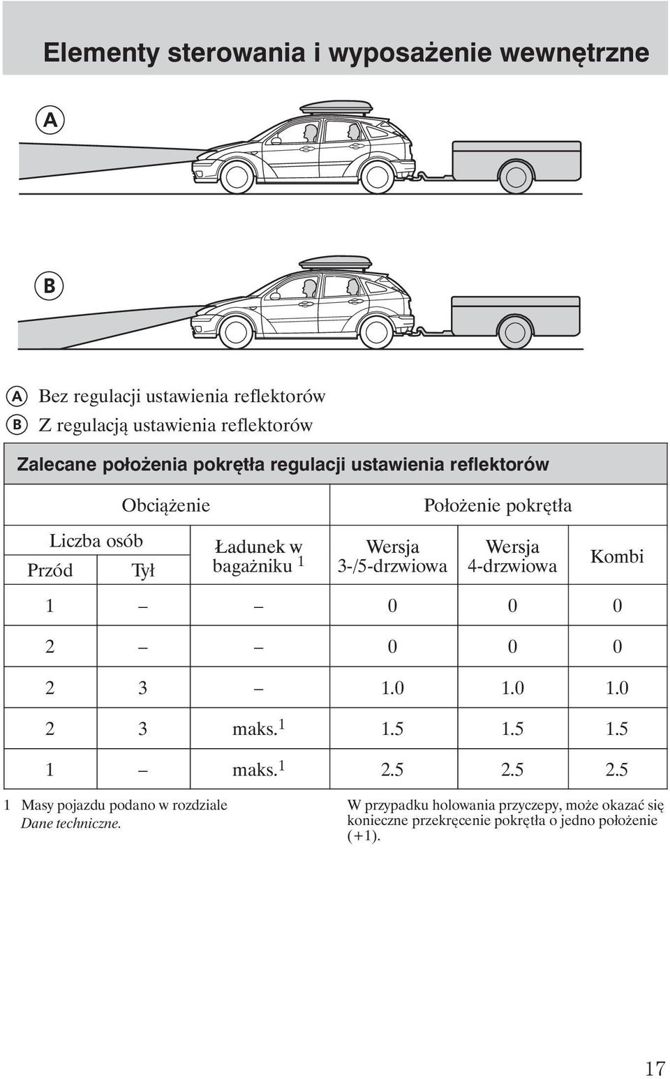 1 3-/5-drzwiowa 4-drzwiowa Kombi 1 0 0 0 2 0 0 0 2 3 1.0 1.0 1.0 2 3 maks. 1 1.5 1.5 1.5 1 maks. 1 2.5 2.