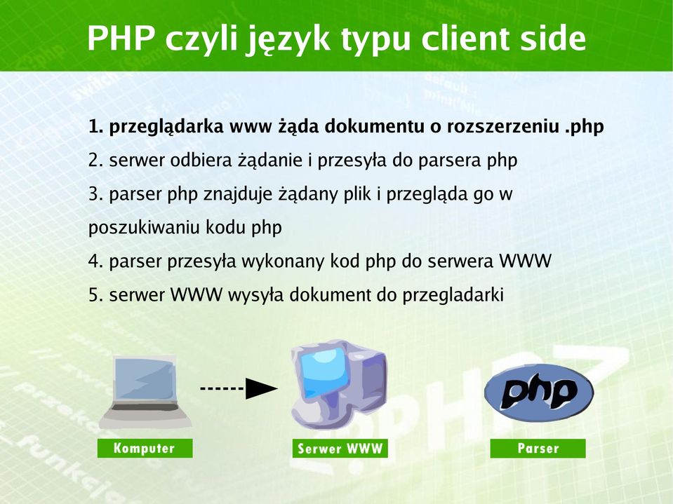 serwer odbiera żądanie i przesyła do parsera php 3.