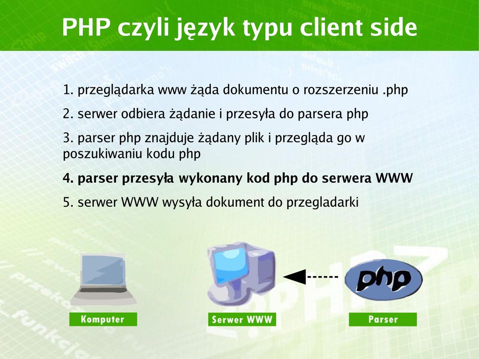 serwer odbiera żądanie i przesyła do parsera php 3.