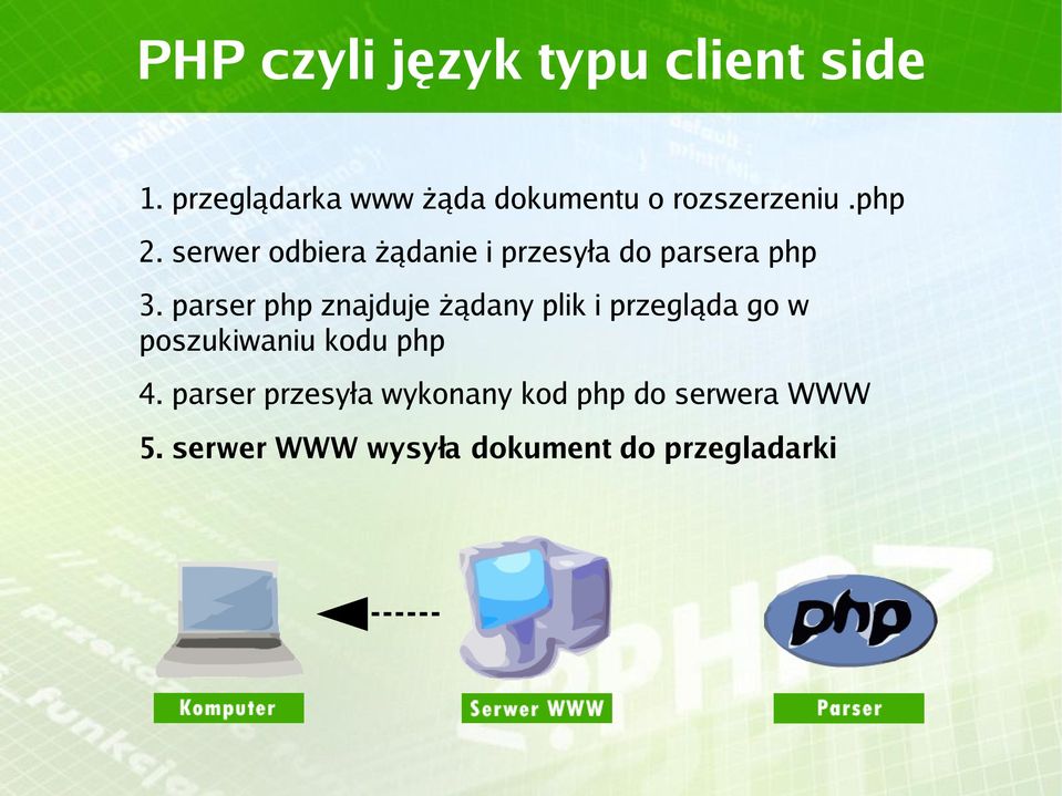 serwer odbiera żądanie i przesyła do parsera php 3.