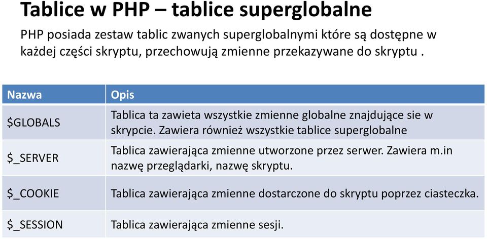 Nazwa $GLOBALS $_SERVER $_COOKIE $_SESSION Opis Tablica ta zawieta wszystkie zmienne globalne znajdujące sie w skrypcie.