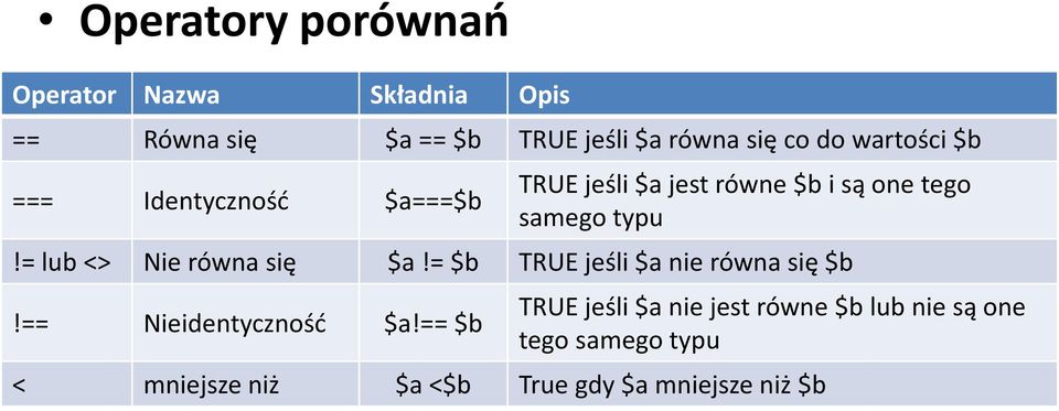 = lub <> Nie równa się $a!= $b TRUE jeśli $a nie równa się $b!== Nieidentyczność $a!