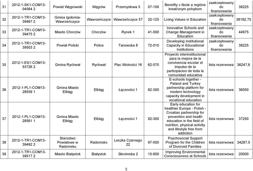 Rychwał Plac Wolności 16 62-57 Elbląg Elbląg Starostwo Powiatowe w Ramsku Elbląg Łączności 1 82-3 Elbląg Łączności 1 82-3 Ramsko Leszka Czarnego 22 97-5 Miasto Białystok Białystok Słonimska 2 15-95