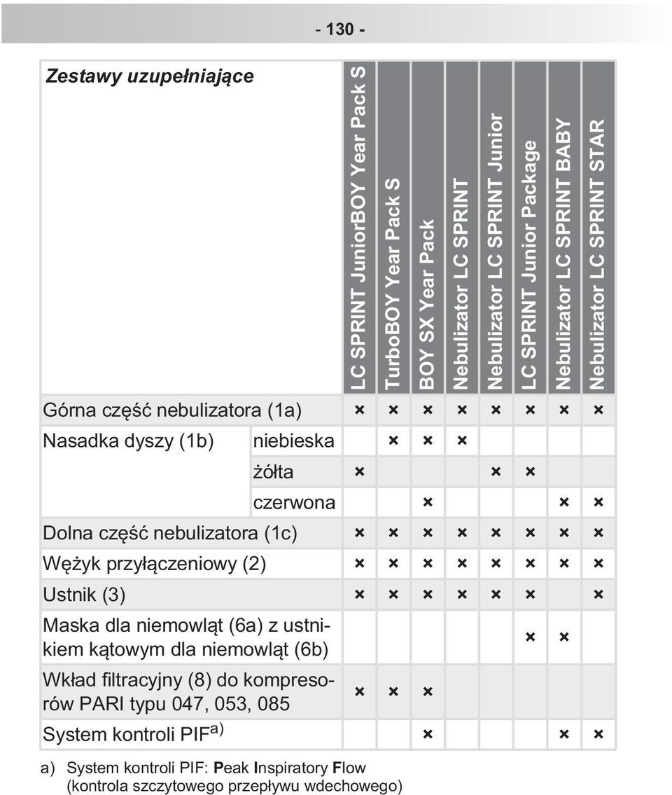 czerwona Dolna cz nebulizatora (1c) W yk przy czeniowy (2) Ustnik (3) Maska dla niemowl t (6a) z ustnikiem k towym dla niemowl t (6b) Wk ad