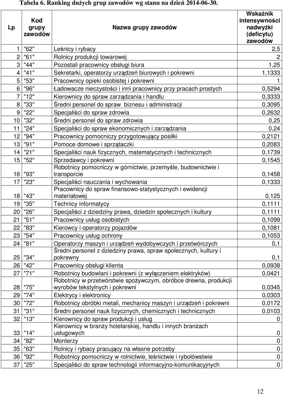 "41" Sekretarki, operatorzy urządzeń biurowych i pokrewni 1,1333 5 "53" Pracownicy opieki osobistej i pokrewni 1 6 "96" Ładowacze nieczystości i inni pracownicy przy pracach prostych 0,5294 7 "12"