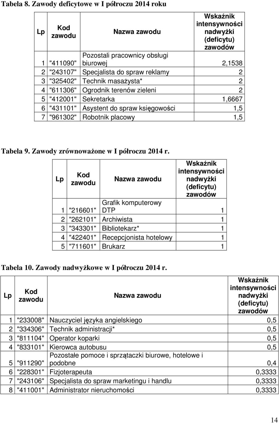 reklamy 2 3 "325402" Technik masażysta* 2 4 "611306" Ogrodnik terenów zieleni 2 5 "412001" Sekretarka 1,6667 6 "431101" Asystent do spraw księgowości 1,5 7 "961302" Robotnik placowy 1,5 Tabela 9.