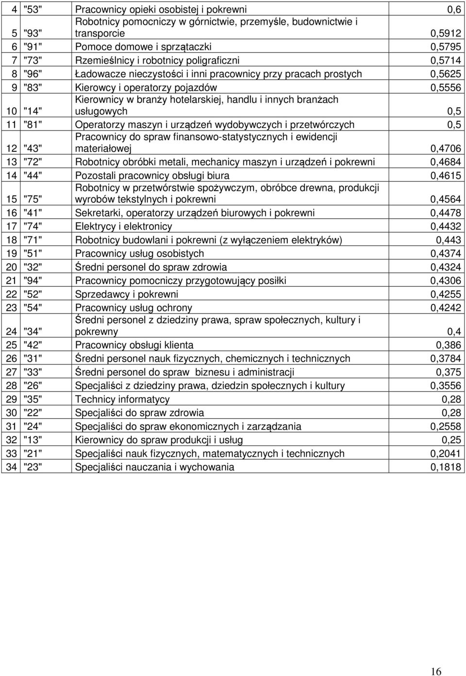 handlu i innych branżach usługowych 0,5 11 "81" Operatorzy maszyn i urządzeń wydobywczych i przetwórczych 0,5 12 "43" Pracownicy do spraw finansowo-statystycznych i ewidencji materiałowej 0,4706 13