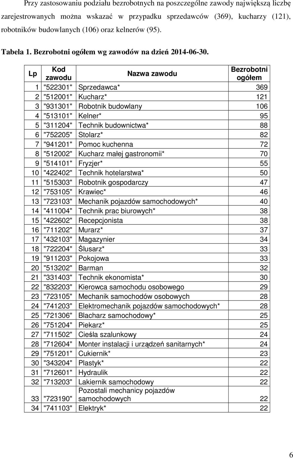 Bezrobotni Nazwa zawodu zawodu ogółem 1 "522301" Sprzedawca* 369 2 "512001" Kucharz* 121 3 "931301" Robotnik budowlany 106 4 "513101" Kelner* 95 5 "311204" Technik budownictwa* 88 6 "752205" Stolarz*