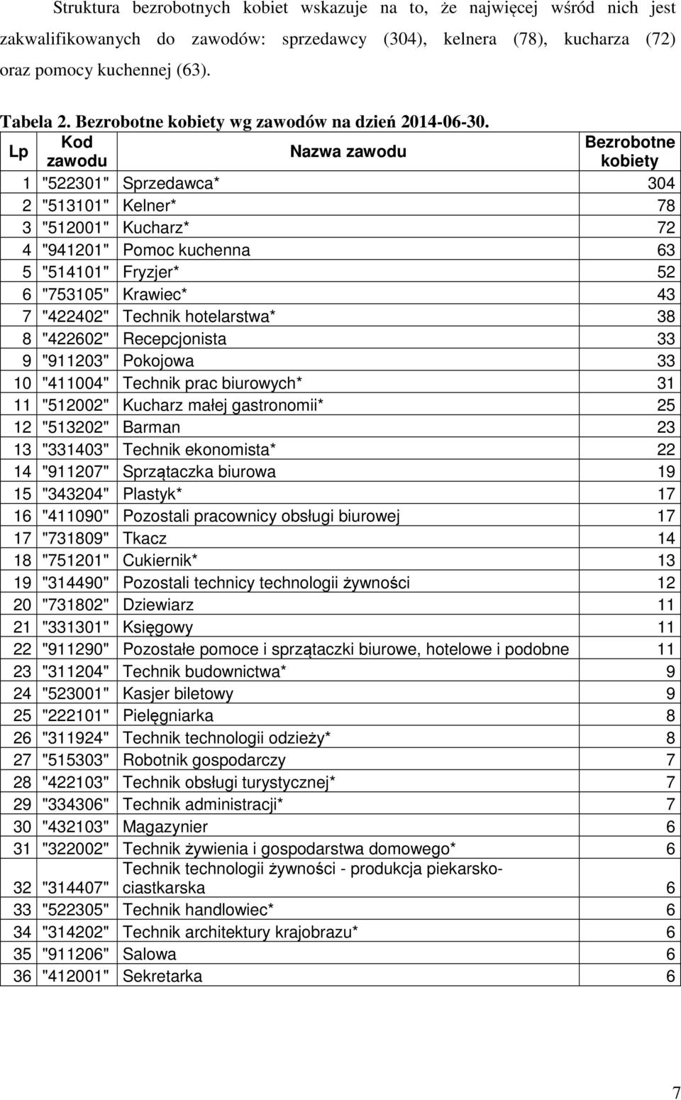 Bezrobotne Nazwa zawodu zawodu kobiety 1 "522301" Sprzedawca* 304 2 "513101" Kelner* 78 3 "512001" Kucharz* 72 4 "941201" Pomoc kuchenna 63 5 "514101" Fryzjer* 52 6 "753105" Krawiec* 43 7 "422402"