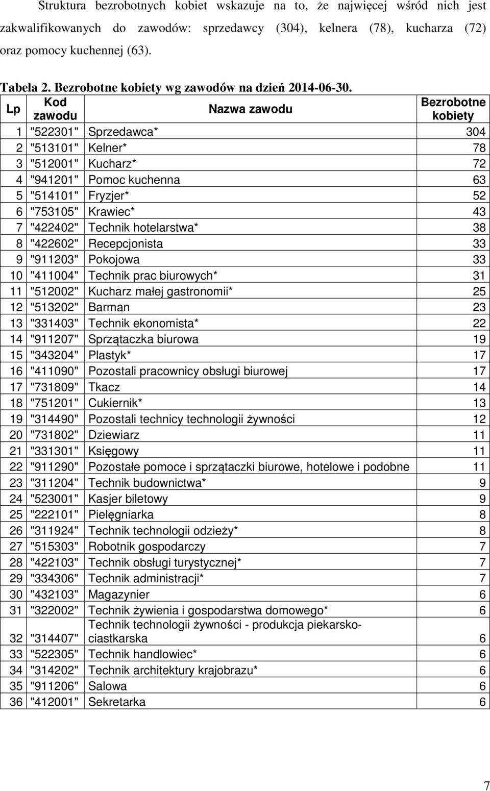 Bezrobotne Nazwa zawodu zawodu kobiety 1 "522301" Sprzedawca* 304 2 "513101" Kelner* 78 3 "512001" Kucharz* 72 4 "941201" Pomoc kuchenna 63 5 "514101" Fryzjer* 52 6 "753105" Krawiec* 43 7 "422402"