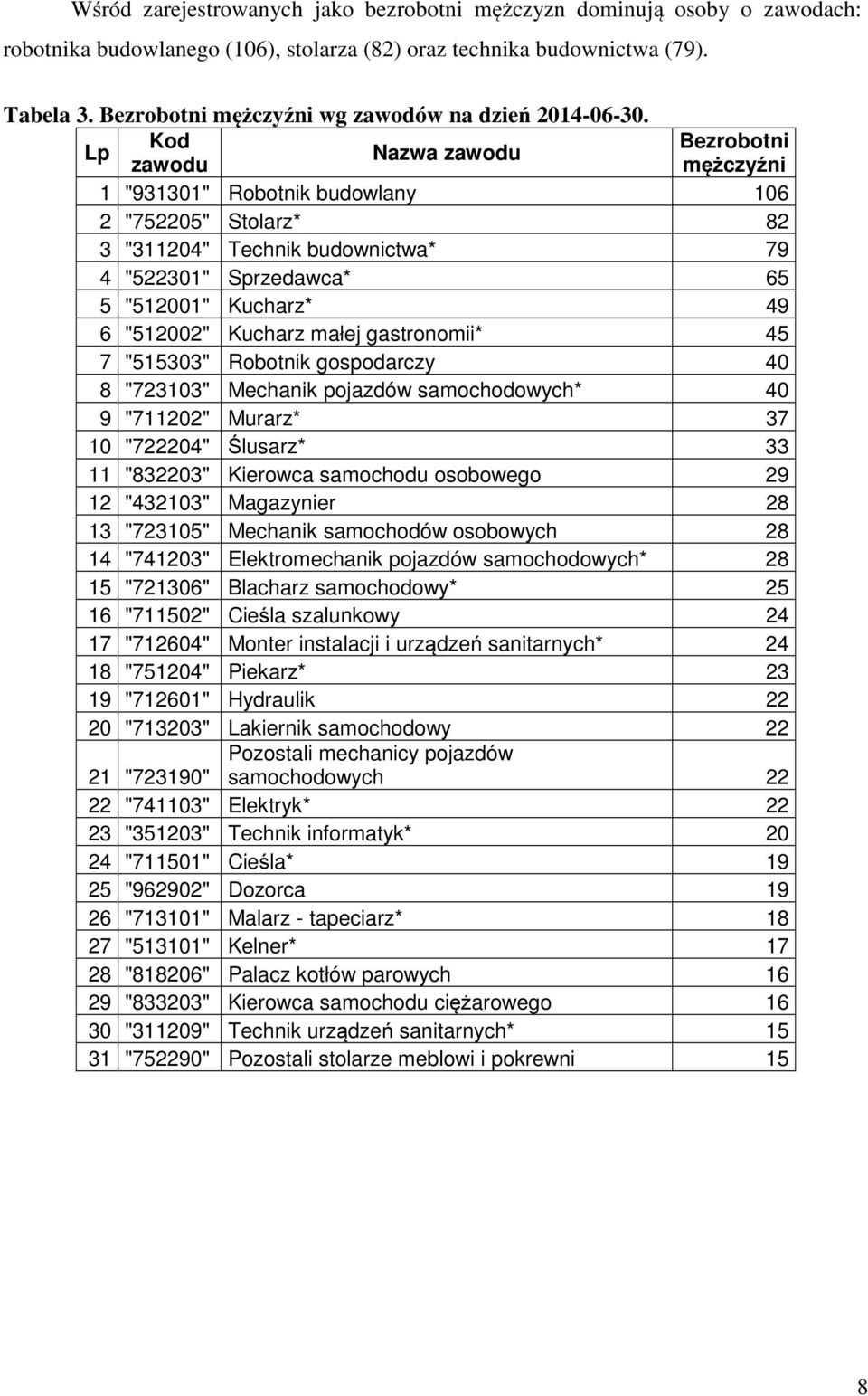 Bezrobotni Nazwa zawodu zawodu mężczyźni 1 "931301" Robotnik budowlany 106 2 "752205" Stolarz* 82 3 "311204" Technik budownictwa* 79 4 "522301" Sprzedawca* 65 5 "512001" Kucharz* 49 6 "512002"