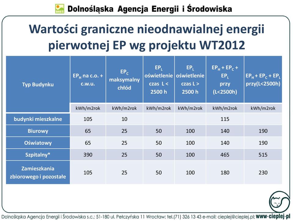 ynku EP H na c.o. + c.w.u. EP C maksymalny chłód EP L oświetlenie czas L < 2500 h EP L oświetlenie czas L > 2500 h EP H + EP