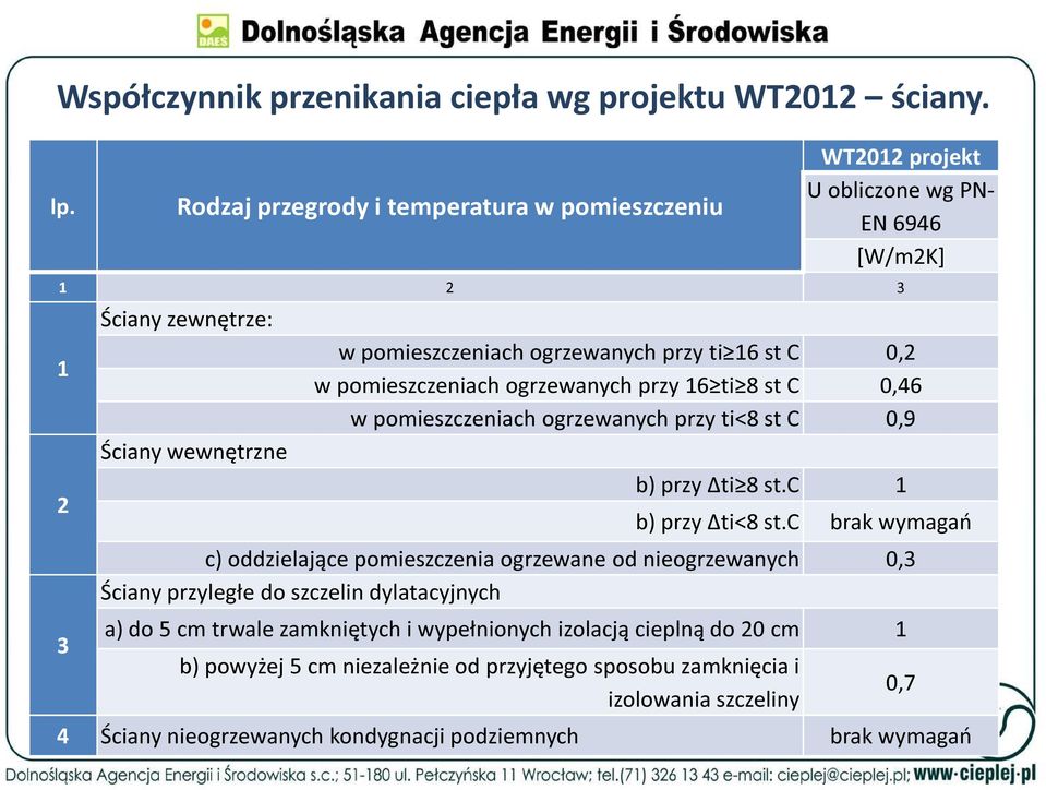 16 st C 0,2 w pomieszczeniach ogrzewanych przy 16 ti 8 st C 0,46 w pomieszczeniach ogrzewanych przy ti<8 st C 0,9 b) przy Δti 8 st.c 1 b) przy Δti<8 st.