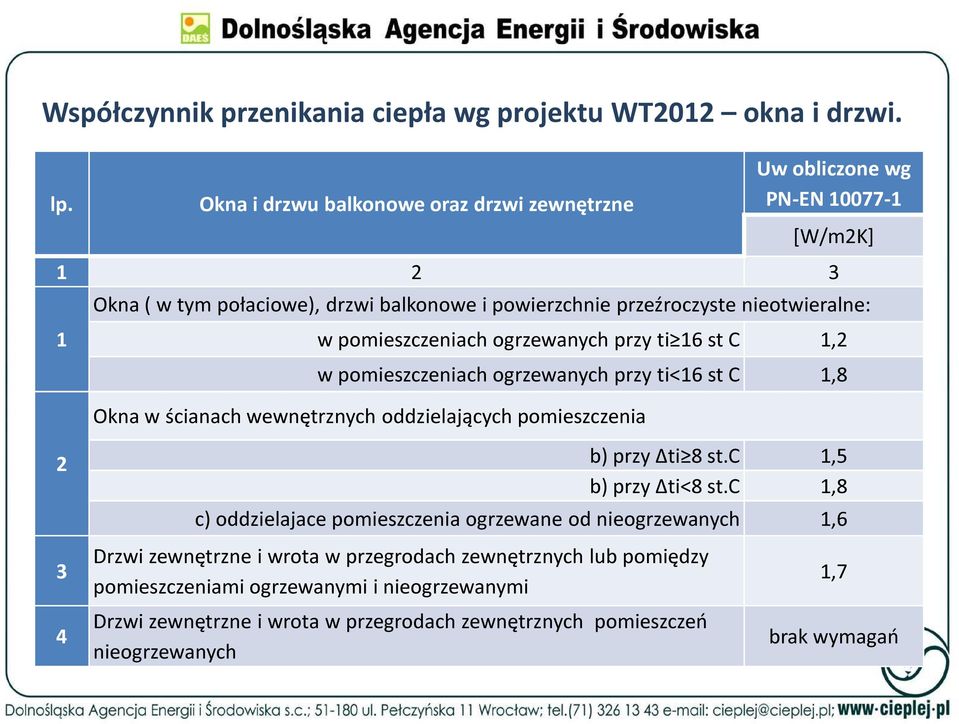 pomieszczeniach ogrzewanych przy ti 16 st C 1,2 w pomieszczeniach ogrzewanych przy ti<16 st C 1,8 Okna w ścianach wewnętrznych oddzielających pomieszczenia 2 b) przy Δti 8 st.