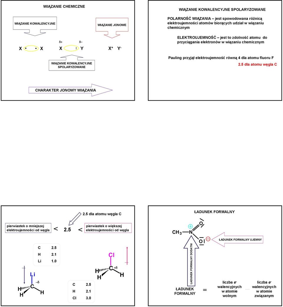 SPLARYZWANE 2.5 dla atomu węgla ARAKTER JNWY WIĄZANIA 2.5 dla atomu węgla ŁADUNEK RMALNY pierwiastek o mniejszej elektroujemności od węgla < 2.