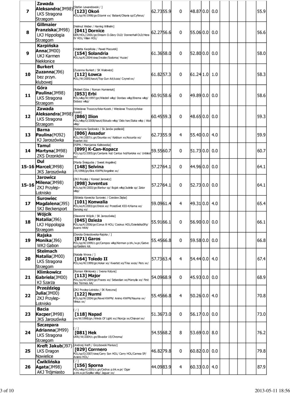 Przylep Lotnisko Surowiec 17 Magdalena(J95) SKJ Beckersport Wójcik Natalia(J96) 18 Rajska 19 Monika(J96) Stelmach Natalia(JM00) 20 Klimkowicz 21 Gabriela(JM00) KJ Szarża Przeździęg Julia(JM00) 22 ZKJ